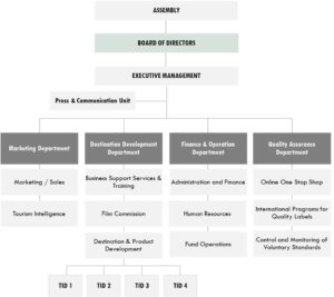 Getting to know the Destination Management Organisation